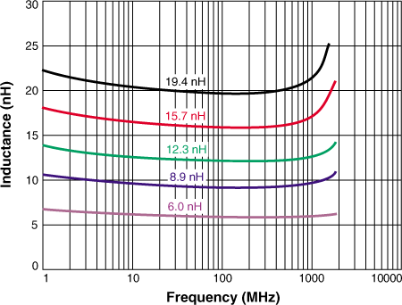 L vs Frequency