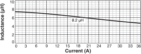 L vs Current