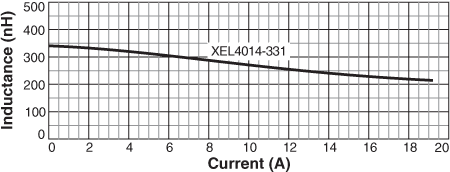 Inductance vs. Current