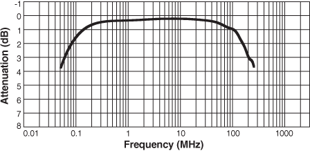 Frequency Response