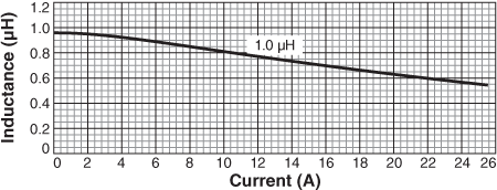 Inductance vs Current