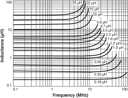 Inductance vs Frequency