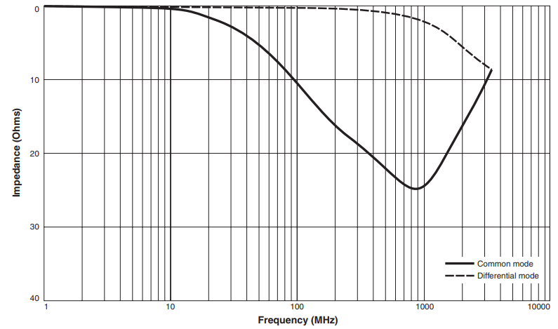 Attenuation (Ref: 50 Ohms)