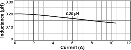 Inductance vs Current