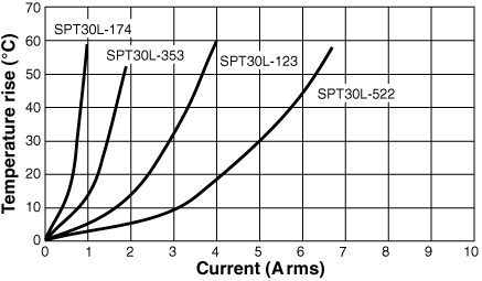 Temperature Rise vs. Current 