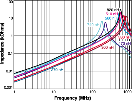 Z vs Frequency