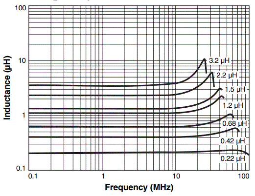 Inductance vs. Frequency