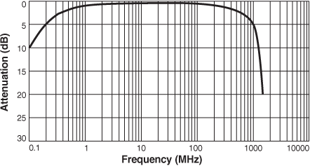 Frequency Response