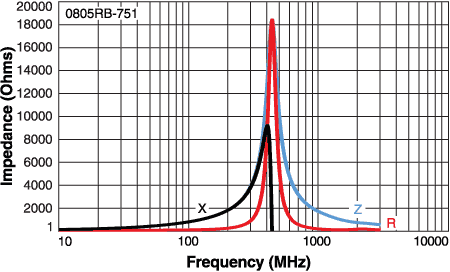 Impedance vs Frequency