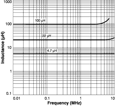 Inductance vs. Frequency