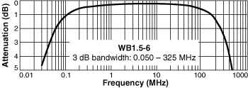 Frequency Response