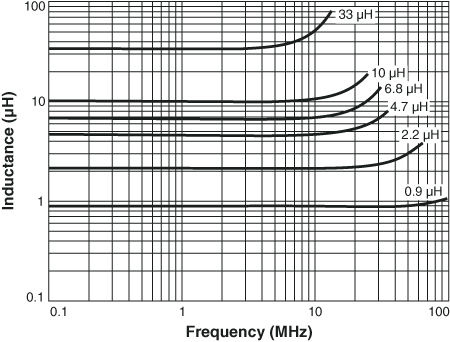 Inductance vs. Frequency