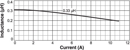 Inductance vs. Current