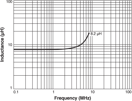 L vs Frequency