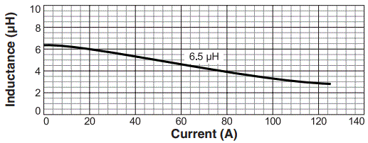 L vs Current