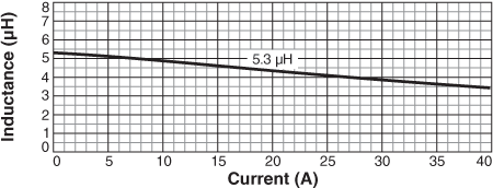 Inductance vs Current