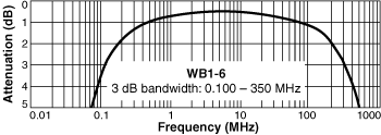 Frequency Response