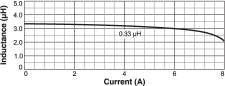 Inductance vs. Current