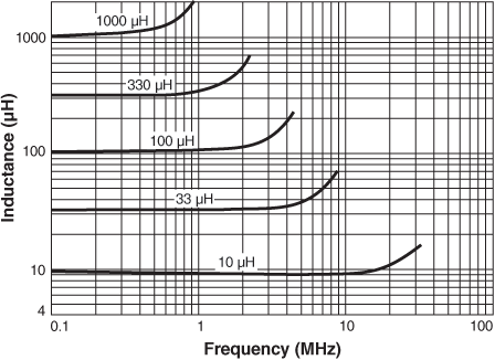 Inductance vs Frequency