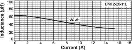 Inductance vs Current