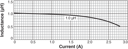 Inductance vs. Current