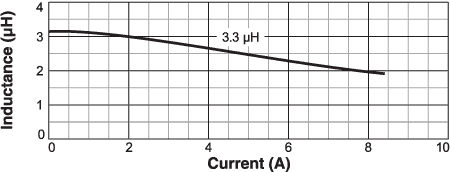 Inductance vs. Current