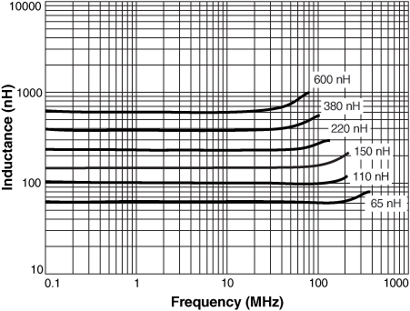 L vs Frequency
