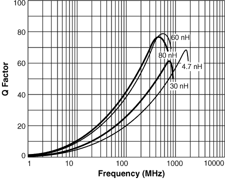 Q vs Frequency