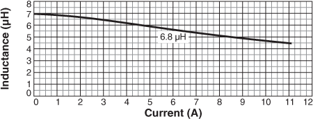 Inductance vs Current