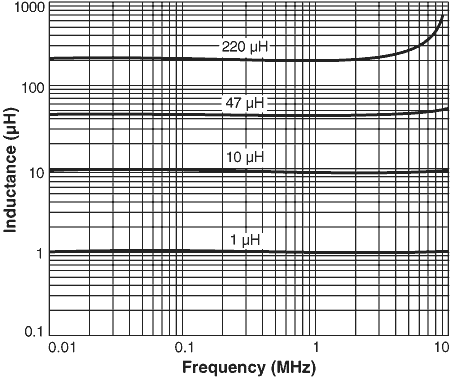 Inductance vs. Frequency