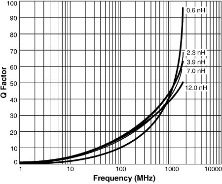 Q vs Frequency