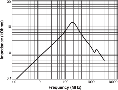 Impedance vs. Frequency