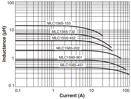 Inductance vs. Current