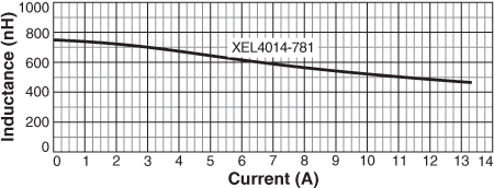 Inductance vs. Current