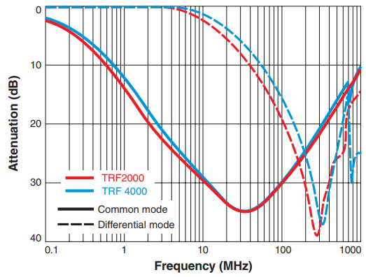 Attenuation (Ref: 50 Ohms)