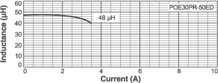 Inductance vs Current