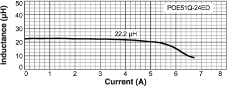 Inductance vs Current