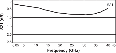 Insertion Loss