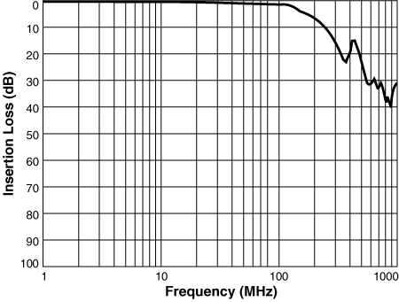 Insertion Loss