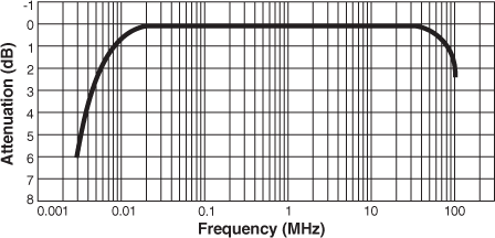 Frequency Response