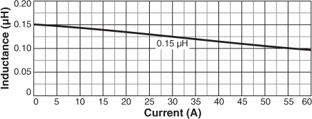 Inductance vs Current