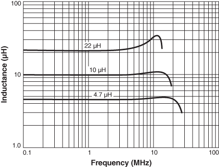 Inductance vs Frequency