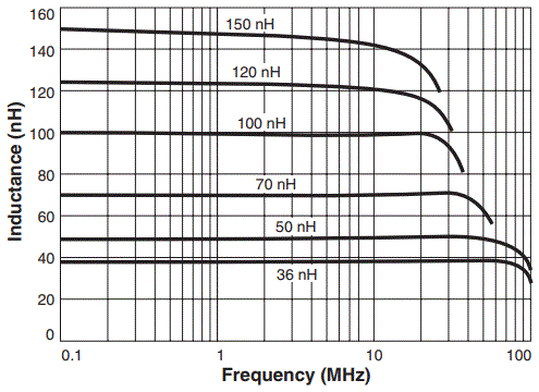 Inductance vs Frequency