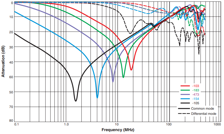 Typical Attenuation (Ref: 50 Ohms)