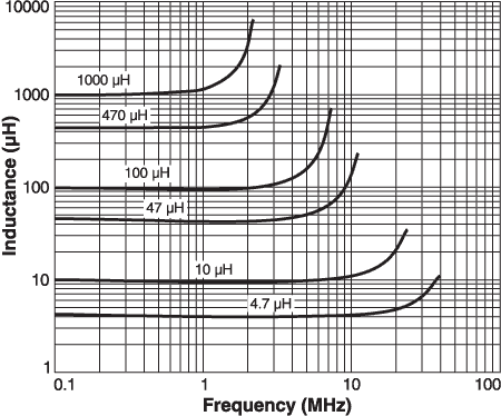 L vs Frequency