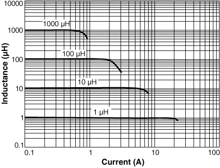 Inductance vs. Current