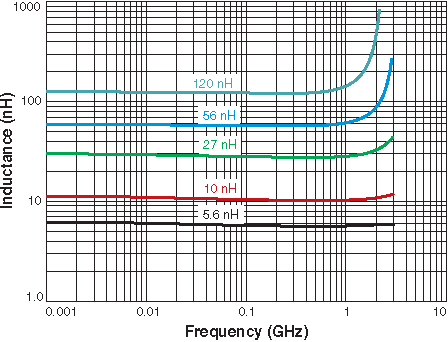 L vs Frequency