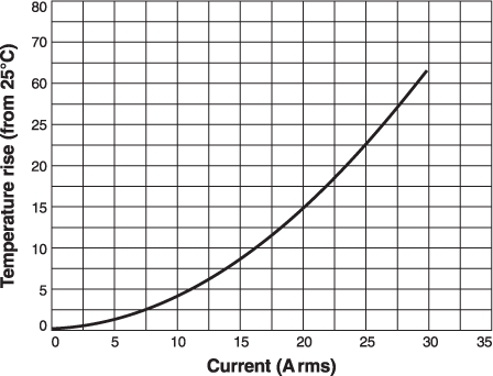 Temperature vs Current