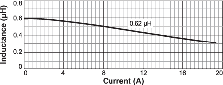 Inductance vs. Current