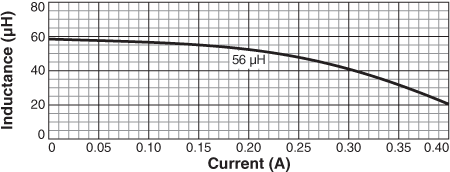 Inductance vs. Current